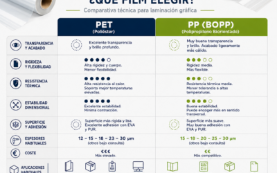 PET مقابل PP (BOPP): أي غشاء يجب اختياره للتغليف؟